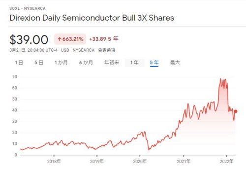 じゃじゃ馬ETF SOXL