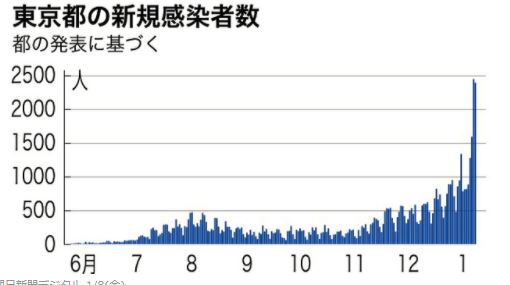 画像: コロナ　累計7万人