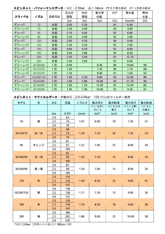 画像: スピンネットノズル　赤　120L/H